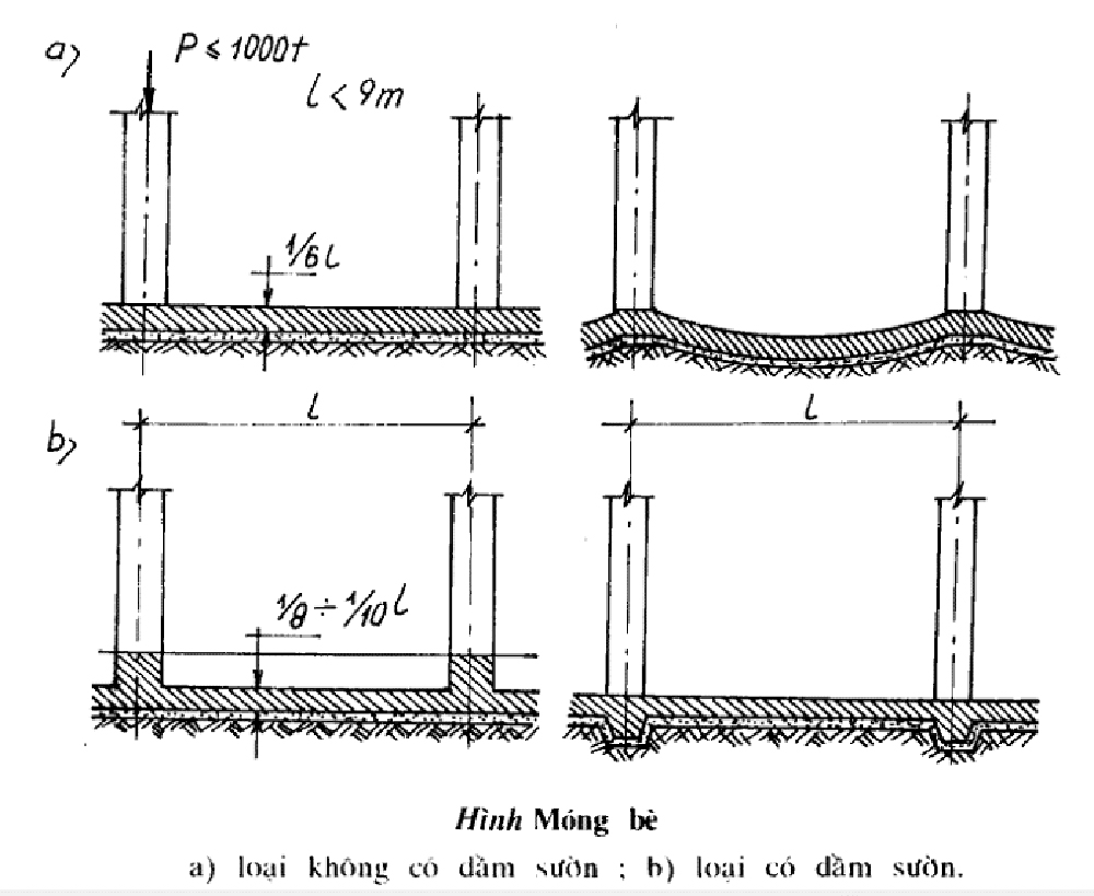 Cấu trúc: Móng bè có dạng tấm phẳng hoặc hơi uốn cong, phủ đều dưới toàn bộ công trình. Móng này có thể có độ dày thay đổi tùy thuộc vào tải trọng và tính chất của đất nền.