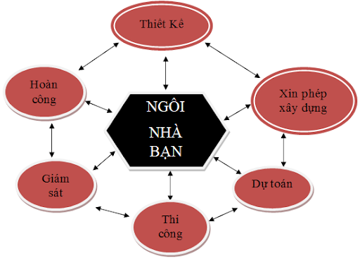 thi công xây dựng nhà ở